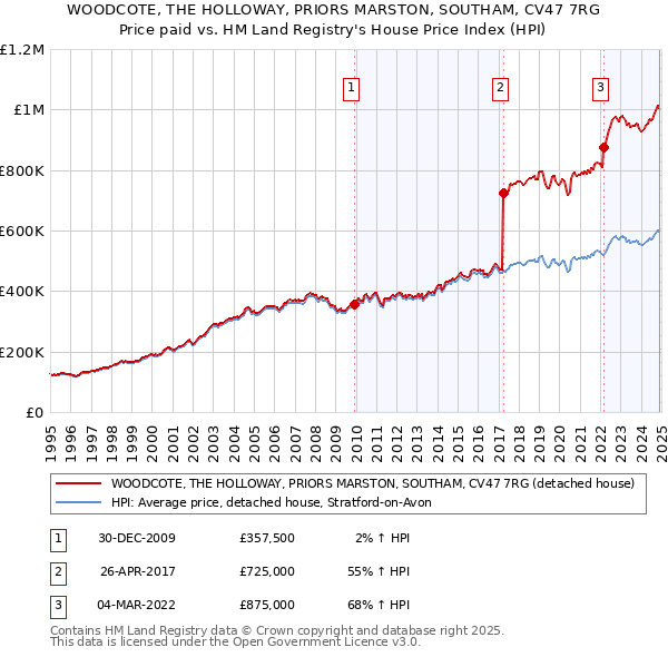 WOODCOTE, THE HOLLOWAY, PRIORS MARSTON, SOUTHAM, CV47 7RG: Price paid vs HM Land Registry's House Price Index