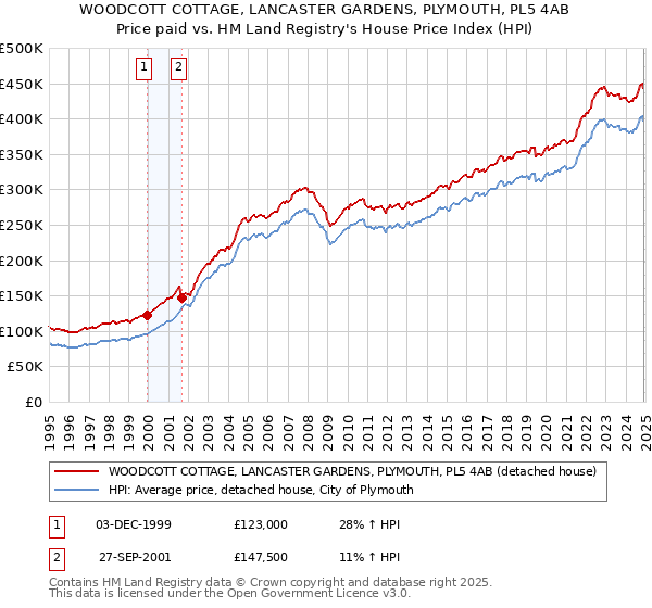 WOODCOTT COTTAGE, LANCASTER GARDENS, PLYMOUTH, PL5 4AB: Price paid vs HM Land Registry's House Price Index