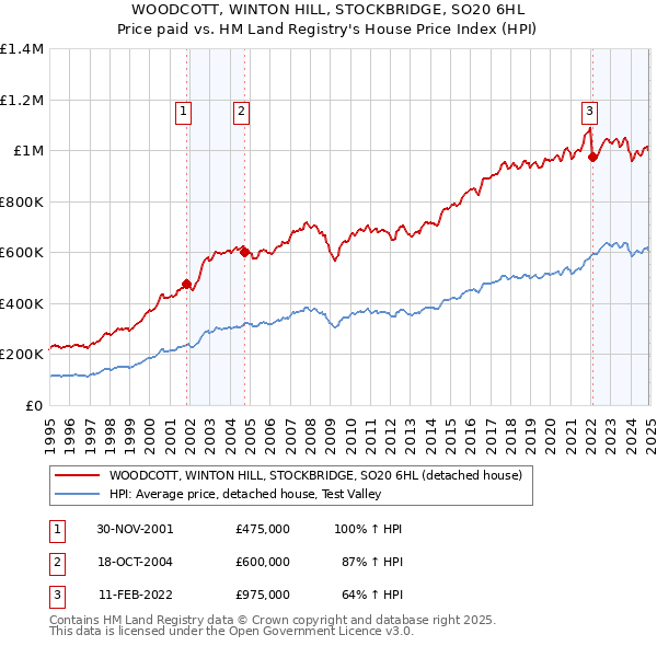 WOODCOTT, WINTON HILL, STOCKBRIDGE, SO20 6HL: Price paid vs HM Land Registry's House Price Index