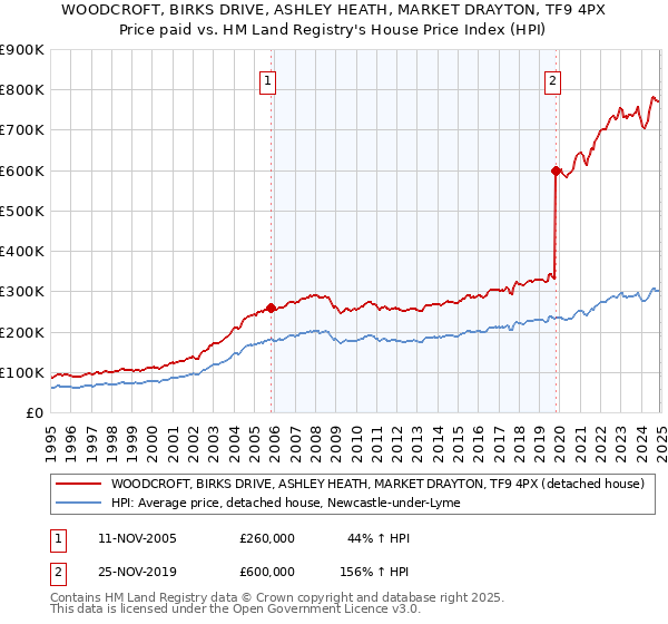 WOODCROFT, BIRKS DRIVE, ASHLEY HEATH, MARKET DRAYTON, TF9 4PX: Price paid vs HM Land Registry's House Price Index