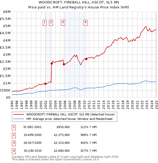 WOODCROFT, FIREBALL HILL, ASCOT, SL5 9PJ: Price paid vs HM Land Registry's House Price Index