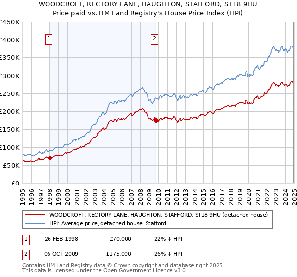 WOODCROFT, RECTORY LANE, HAUGHTON, STAFFORD, ST18 9HU: Price paid vs HM Land Registry's House Price Index