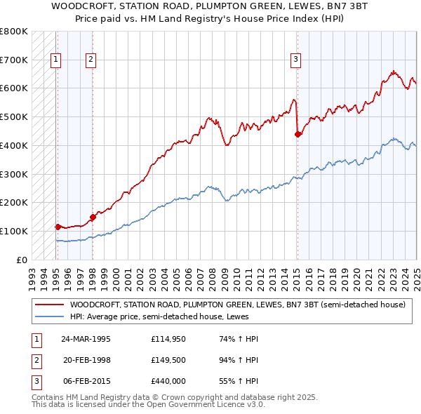 WOODCROFT, STATION ROAD, PLUMPTON GREEN, LEWES, BN7 3BT: Price paid vs HM Land Registry's House Price Index