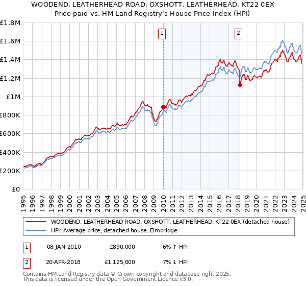 WOODEND, LEATHERHEAD ROAD, OXSHOTT, LEATHERHEAD, KT22 0EX: Price paid vs HM Land Registry's House Price Index