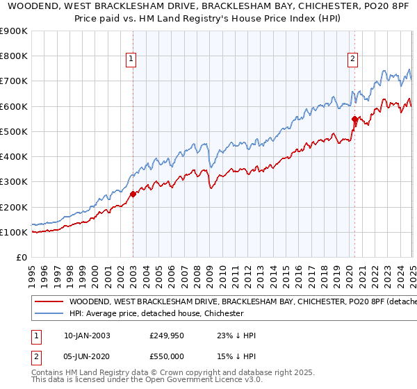 WOODEND, WEST BRACKLESHAM DRIVE, BRACKLESHAM BAY, CHICHESTER, PO20 8PF: Price paid vs HM Land Registry's House Price Index
