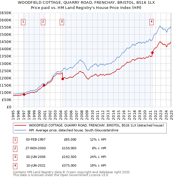 WOODFIELD COTTAGE, QUARRY ROAD, FRENCHAY, BRISTOL, BS16 1LX: Price paid vs HM Land Registry's House Price Index