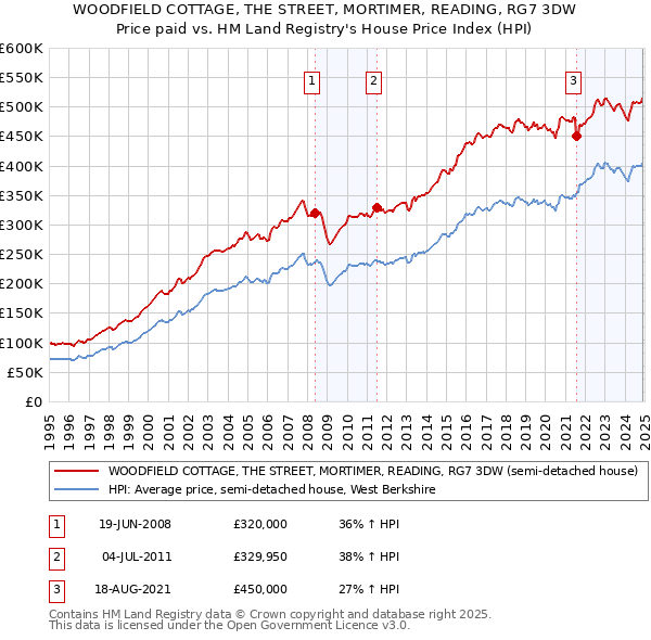 WOODFIELD COTTAGE, THE STREET, MORTIMER, READING, RG7 3DW: Price paid vs HM Land Registry's House Price Index