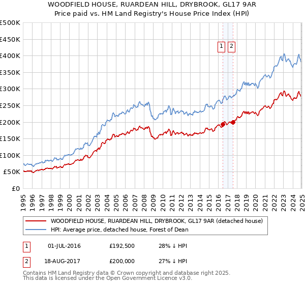 WOODFIELD HOUSE, RUARDEAN HILL, DRYBROOK, GL17 9AR: Price paid vs HM Land Registry's House Price Index