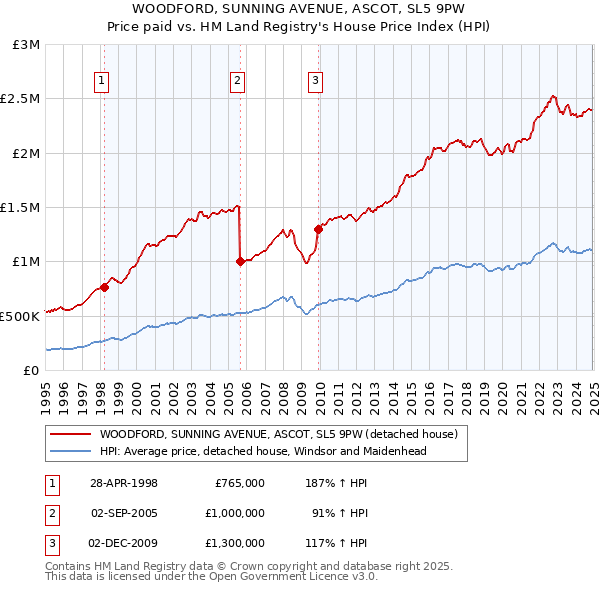 WOODFORD, SUNNING AVENUE, ASCOT, SL5 9PW: Price paid vs HM Land Registry's House Price Index