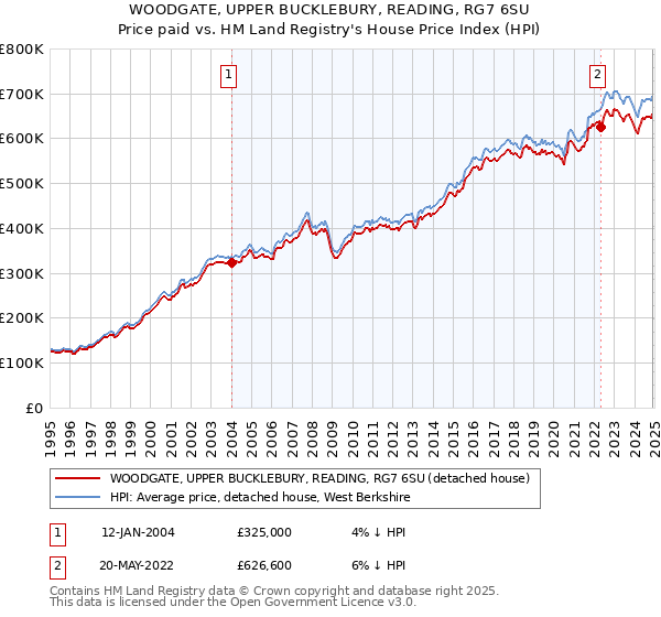 WOODGATE, UPPER BUCKLEBURY, READING, RG7 6SU: Price paid vs HM Land Registry's House Price Index