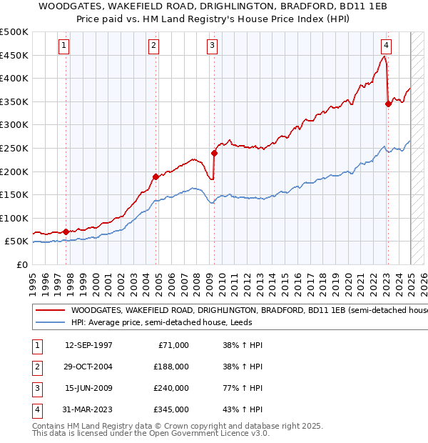 WOODGATES, WAKEFIELD ROAD, DRIGHLINGTON, BRADFORD, BD11 1EB: Price paid vs HM Land Registry's House Price Index
