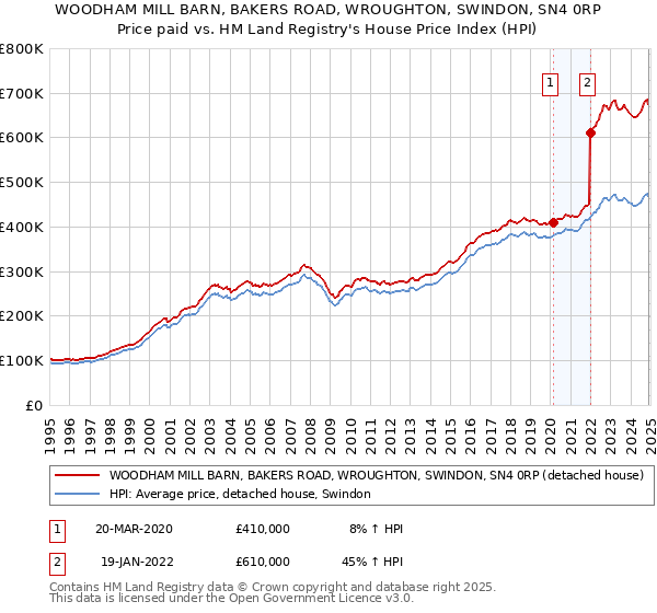 WOODHAM MILL BARN, BAKERS ROAD, WROUGHTON, SWINDON, SN4 0RP: Price paid vs HM Land Registry's House Price Index