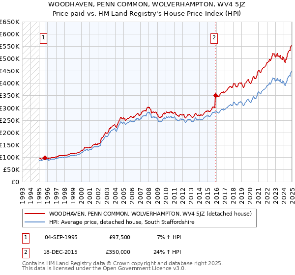 WOODHAVEN, PENN COMMON, WOLVERHAMPTON, WV4 5JZ: Price paid vs HM Land Registry's House Price Index