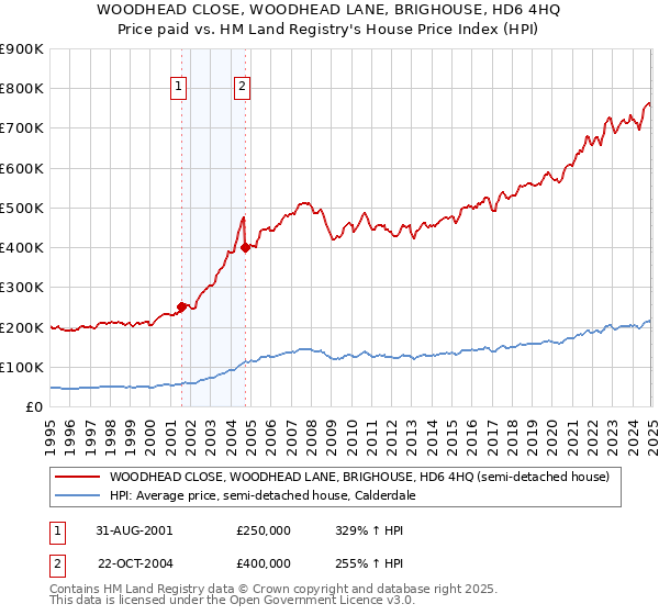 WOODHEAD CLOSE, WOODHEAD LANE, BRIGHOUSE, HD6 4HQ: Price paid vs HM Land Registry's House Price Index