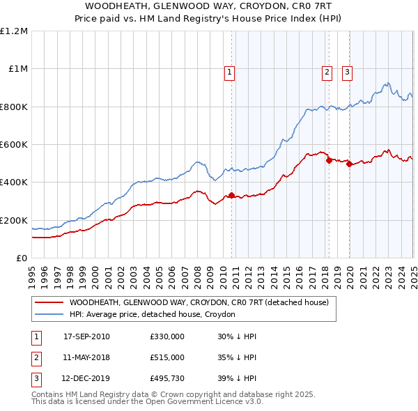 WOODHEATH, GLENWOOD WAY, CROYDON, CR0 7RT: Price paid vs HM Land Registry's House Price Index