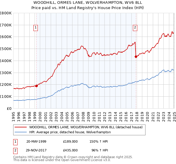 WOODHILL, ORMES LANE, WOLVERHAMPTON, WV6 8LL: Price paid vs HM Land Registry's House Price Index