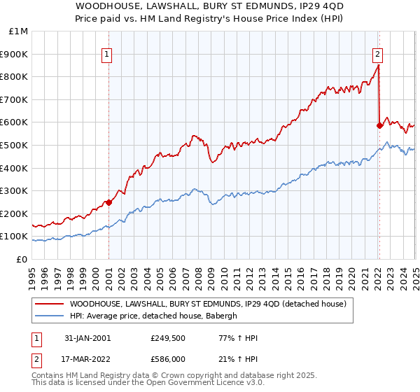 WOODHOUSE, LAWSHALL, BURY ST EDMUNDS, IP29 4QD: Price paid vs HM Land Registry's House Price Index