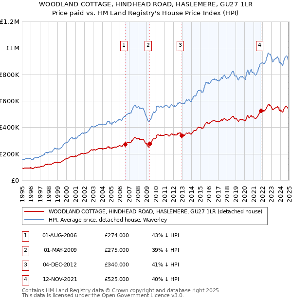 WOODLAND COTTAGE, HINDHEAD ROAD, HASLEMERE, GU27 1LR: Price paid vs HM Land Registry's House Price Index
