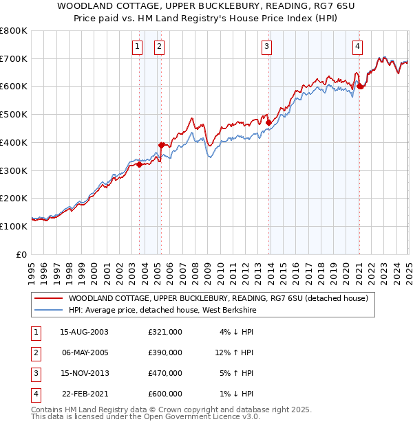 WOODLAND COTTAGE, UPPER BUCKLEBURY, READING, RG7 6SU: Price paid vs HM Land Registry's House Price Index