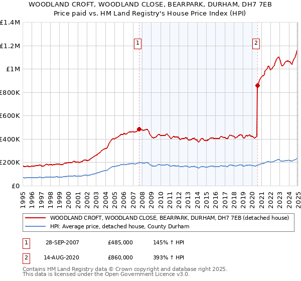 WOODLAND CROFT, WOODLAND CLOSE, BEARPARK, DURHAM, DH7 7EB: Price paid vs HM Land Registry's House Price Index