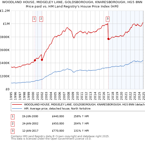 WOODLAND HOUSE, MIDGELEY LANE, GOLDSBOROUGH, KNARESBOROUGH, HG5 8NN: Price paid vs HM Land Registry's House Price Index