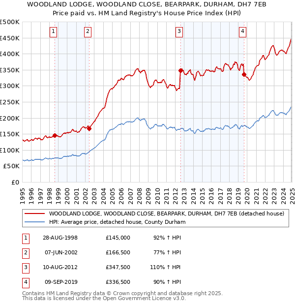 WOODLAND LODGE, WOODLAND CLOSE, BEARPARK, DURHAM, DH7 7EB: Price paid vs HM Land Registry's House Price Index