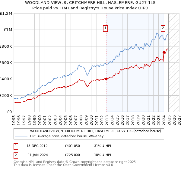 WOODLAND VIEW, 9, CRITCHMERE HILL, HASLEMERE, GU27 1LS: Price paid vs HM Land Registry's House Price Index