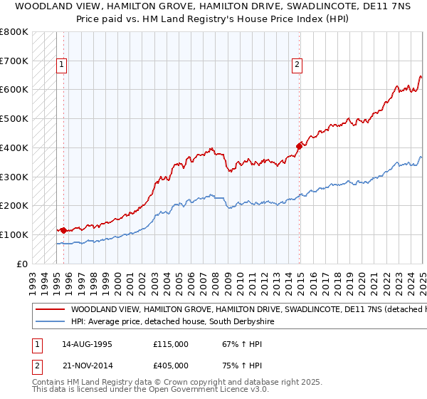 WOODLAND VIEW, HAMILTON GROVE, HAMILTON DRIVE, SWADLINCOTE, DE11 7NS: Price paid vs HM Land Registry's House Price Index