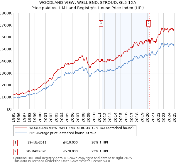 WOODLAND VIEW, WELL END, STROUD, GL5 1XA: Price paid vs HM Land Registry's House Price Index