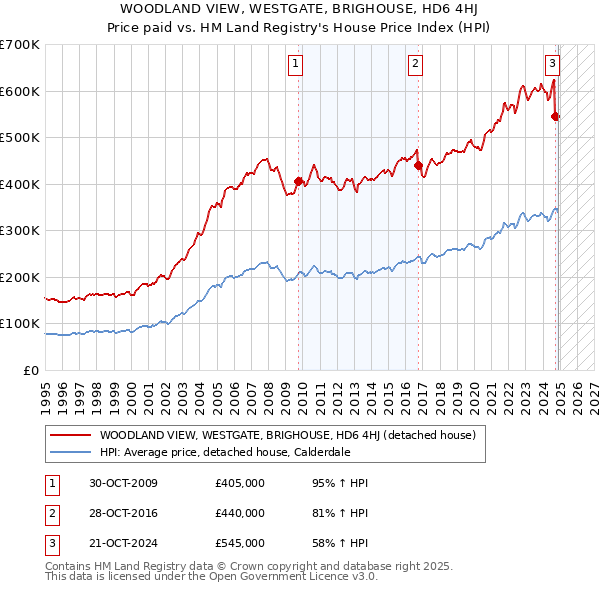 WOODLAND VIEW, WESTGATE, BRIGHOUSE, HD6 4HJ: Price paid vs HM Land Registry's House Price Index