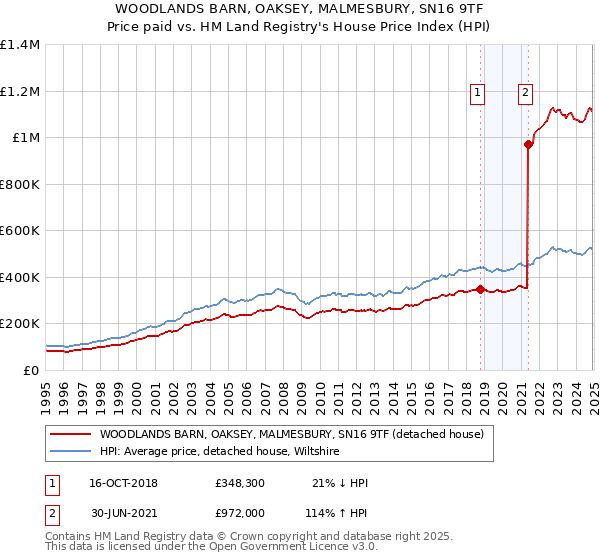 WOODLANDS BARN, OAKSEY, MALMESBURY, SN16 9TF: Price paid vs HM Land Registry's House Price Index