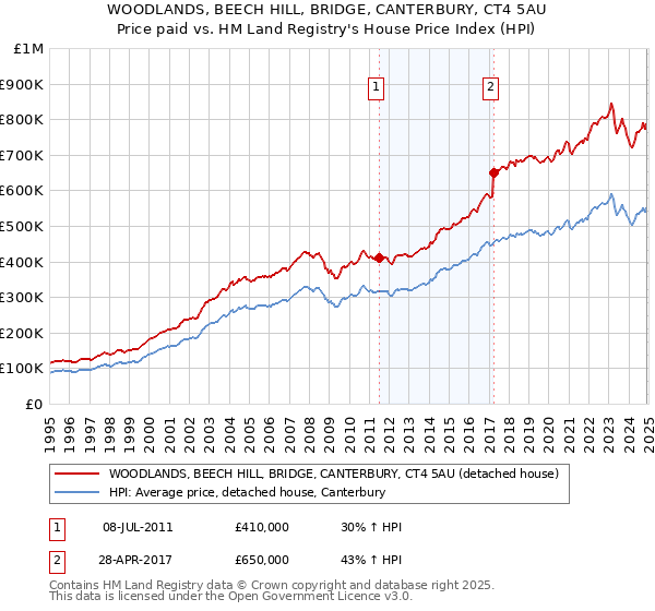 WOODLANDS, BEECH HILL, BRIDGE, CANTERBURY, CT4 5AU: Price paid vs HM Land Registry's House Price Index