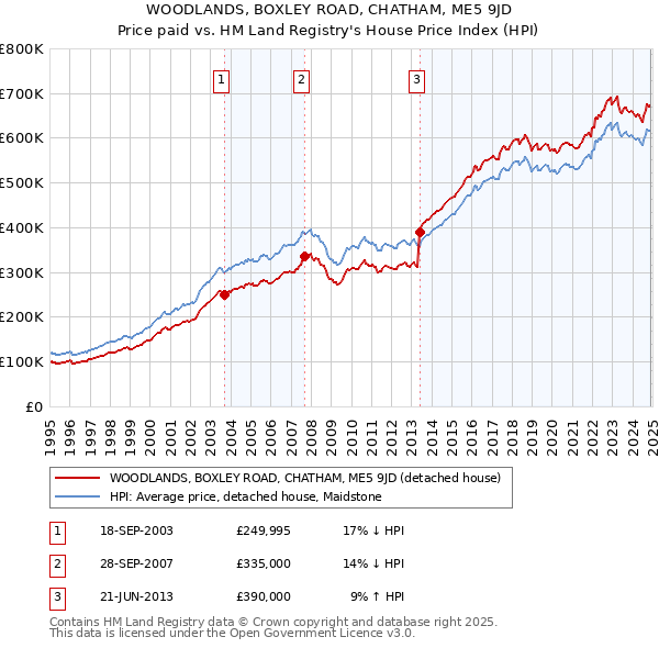 WOODLANDS, BOXLEY ROAD, CHATHAM, ME5 9JD: Price paid vs HM Land Registry's House Price Index