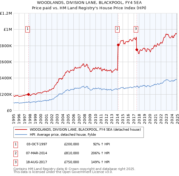 WOODLANDS, DIVISION LANE, BLACKPOOL, FY4 5EA: Price paid vs HM Land Registry's House Price Index