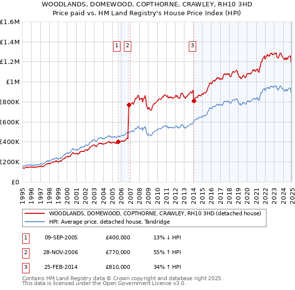 WOODLANDS, DOMEWOOD, COPTHORNE, CRAWLEY, RH10 3HD: Price paid vs HM Land Registry's House Price Index