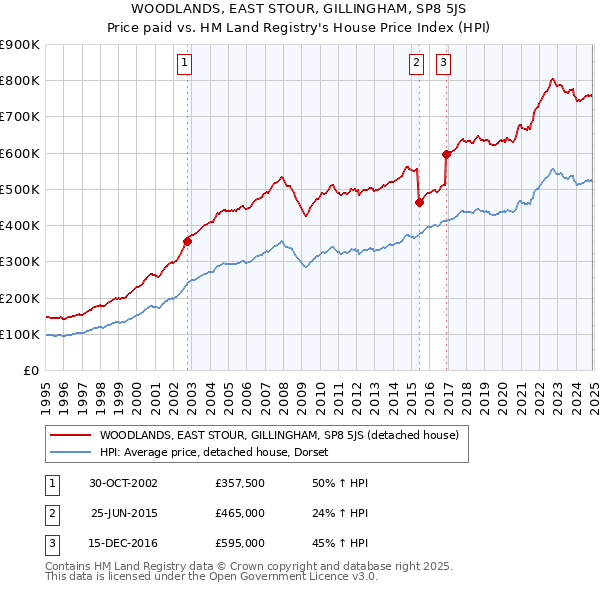WOODLANDS, EAST STOUR, GILLINGHAM, SP8 5JS: Price paid vs HM Land Registry's House Price Index