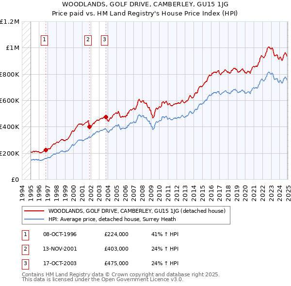 WOODLANDS, GOLF DRIVE, CAMBERLEY, GU15 1JG: Price paid vs HM Land Registry's House Price Index