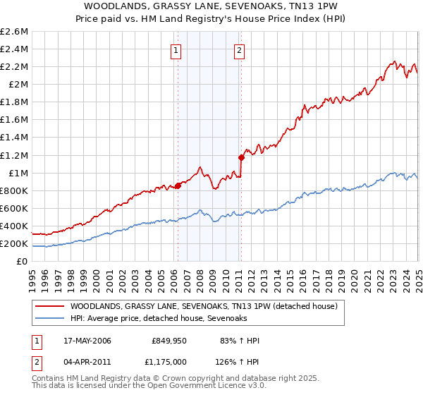 WOODLANDS, GRASSY LANE, SEVENOAKS, TN13 1PW: Price paid vs HM Land Registry's House Price Index