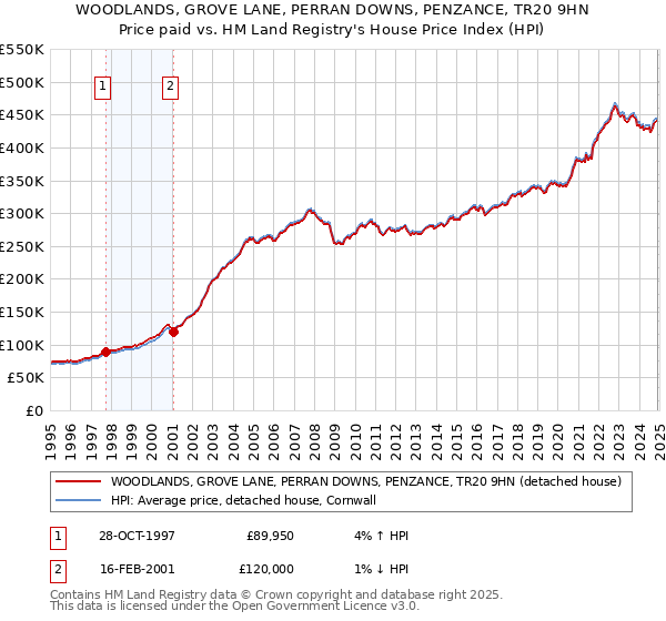 WOODLANDS, GROVE LANE, PERRAN DOWNS, PENZANCE, TR20 9HN: Price paid vs HM Land Registry's House Price Index