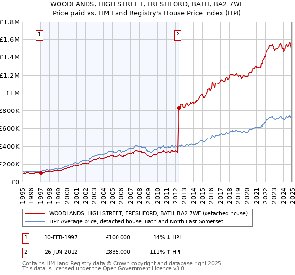 WOODLANDS, HIGH STREET, FRESHFORD, BATH, BA2 7WF: Price paid vs HM Land Registry's House Price Index