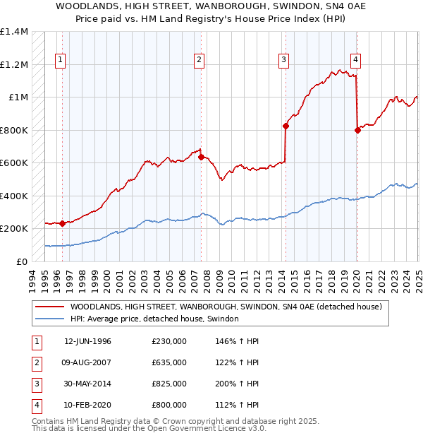 WOODLANDS, HIGH STREET, WANBOROUGH, SWINDON, SN4 0AE: Price paid vs HM Land Registry's House Price Index