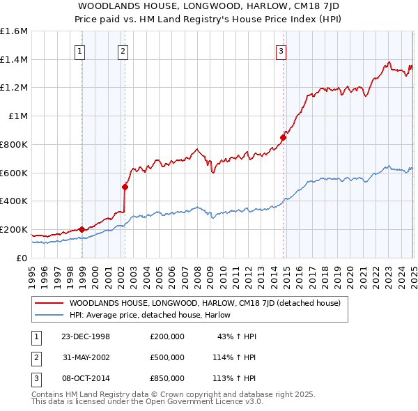 WOODLANDS HOUSE, LONGWOOD, HARLOW, CM18 7JD: Price paid vs HM Land Registry's House Price Index