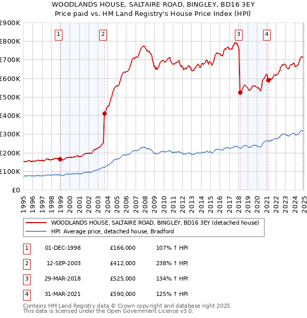 WOODLANDS HOUSE, SALTAIRE ROAD, BINGLEY, BD16 3EY: Price paid vs HM Land Registry's House Price Index