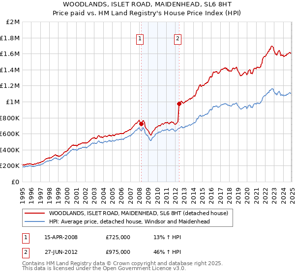 WOODLANDS, ISLET ROAD, MAIDENHEAD, SL6 8HT: Price paid vs HM Land Registry's House Price Index