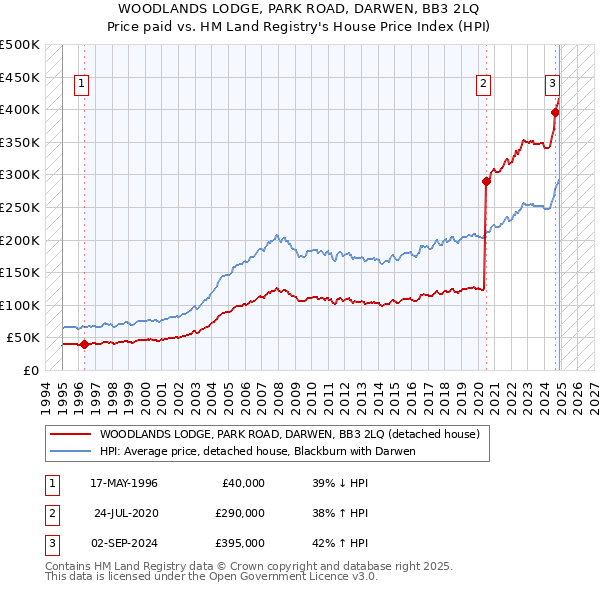 WOODLANDS LODGE, PARK ROAD, DARWEN, BB3 2LQ: Price paid vs HM Land Registry's House Price Index