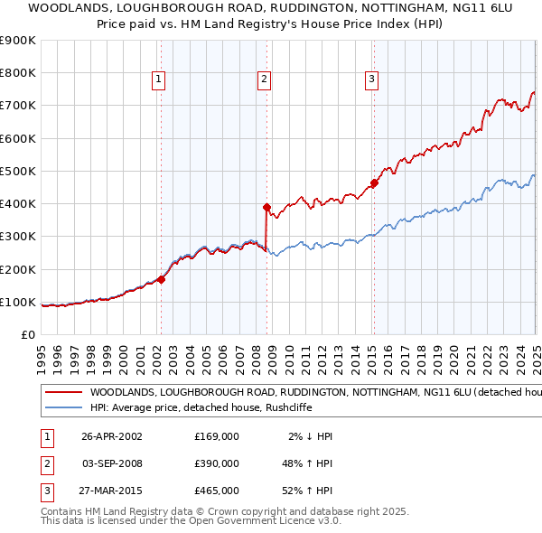 WOODLANDS, LOUGHBOROUGH ROAD, RUDDINGTON, NOTTINGHAM, NG11 6LU: Price paid vs HM Land Registry's House Price Index