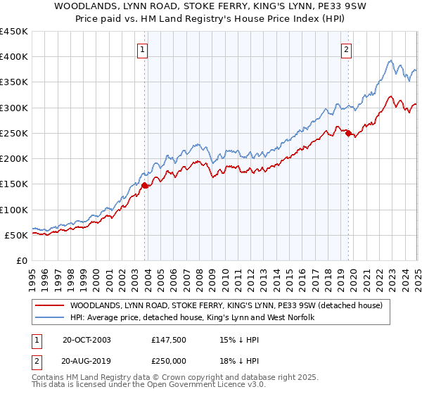 WOODLANDS, LYNN ROAD, STOKE FERRY, KING'S LYNN, PE33 9SW: Price paid vs HM Land Registry's House Price Index