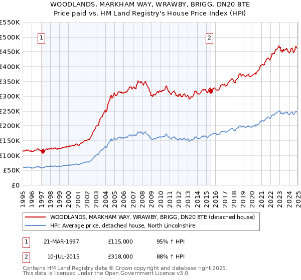 WOODLANDS, MARKHAM WAY, WRAWBY, BRIGG, DN20 8TE: Price paid vs HM Land Registry's House Price Index