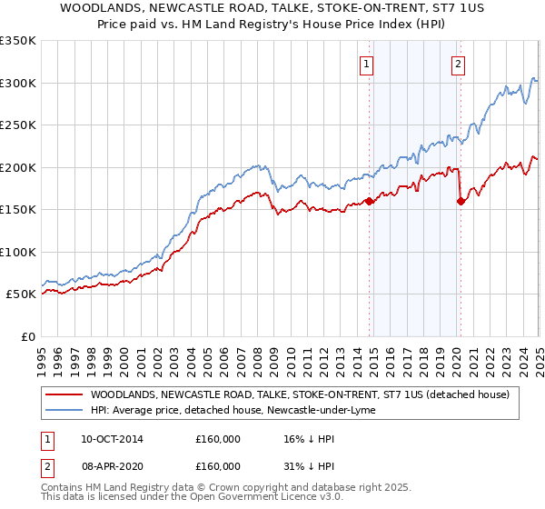 WOODLANDS, NEWCASTLE ROAD, TALKE, STOKE-ON-TRENT, ST7 1US: Price paid vs HM Land Registry's House Price Index