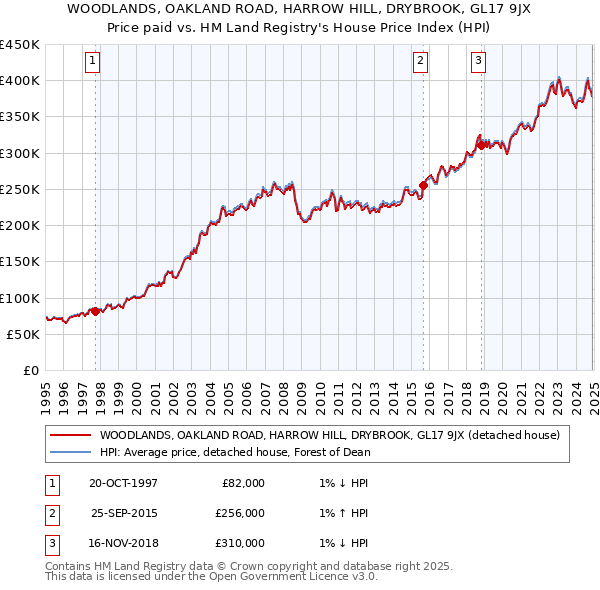 WOODLANDS, OAKLAND ROAD, HARROW HILL, DRYBROOK, GL17 9JX: Price paid vs HM Land Registry's House Price Index
